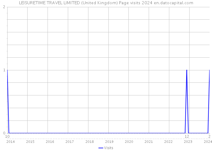 LEISURETIME TRAVEL LIMITED (United Kingdom) Page visits 2024 