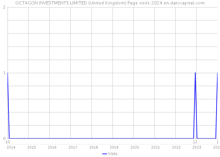 OCTAGON INVESTMENTS LIMITED (United Kingdom) Page visits 2024 