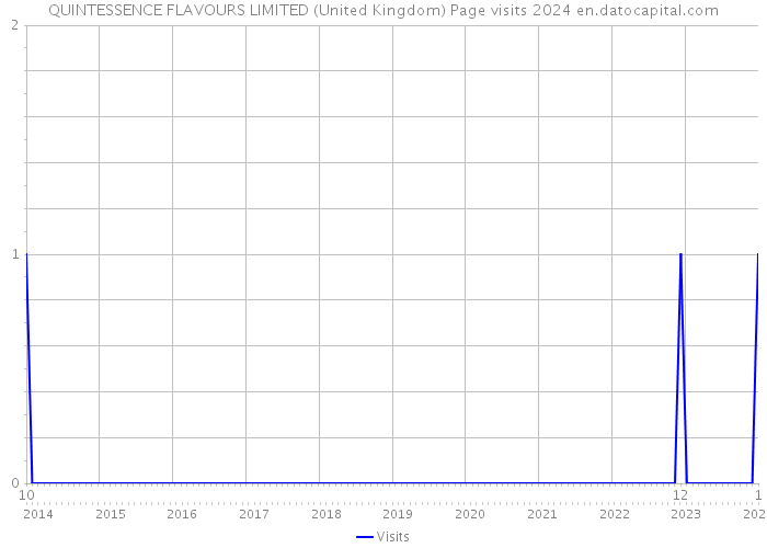 QUINTESSENCE FLAVOURS LIMITED (United Kingdom) Page visits 2024 
