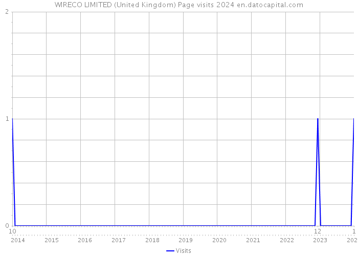 WIRECO LIMITED (United Kingdom) Page visits 2024 