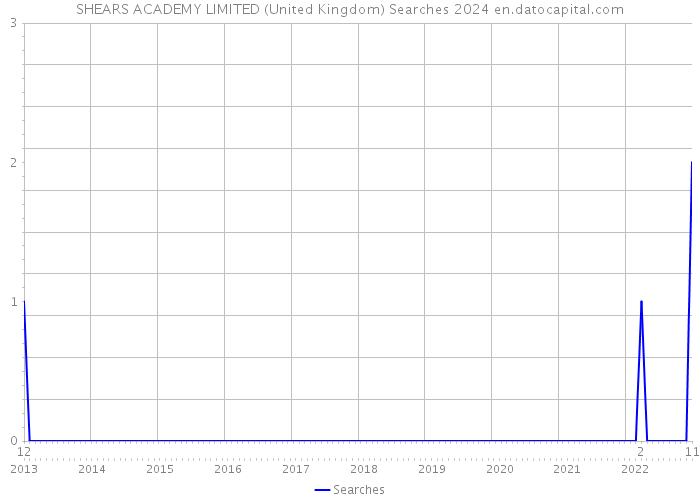 SHEARS ACADEMY LIMITED (United Kingdom) Searches 2024 