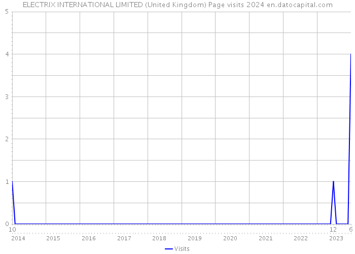 ELECTRIX INTERNATIONAL LIMITED (United Kingdom) Page visits 2024 