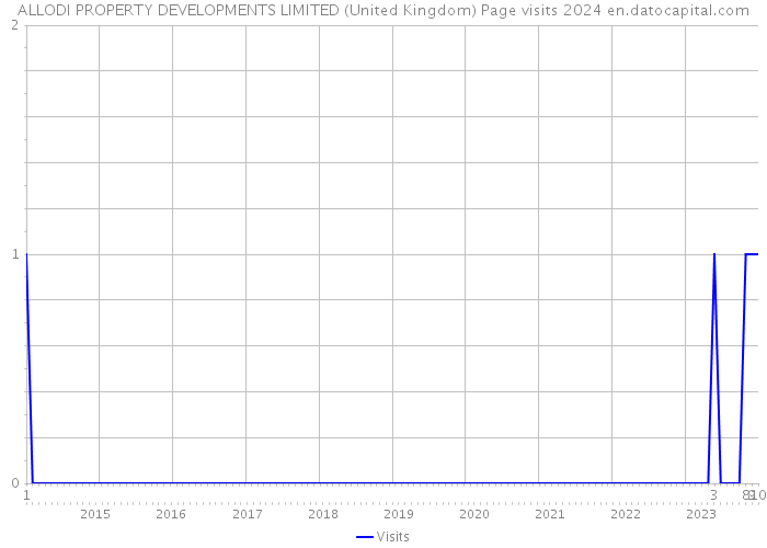 ALLODI PROPERTY DEVELOPMENTS LIMITED (United Kingdom) Page visits 2024 