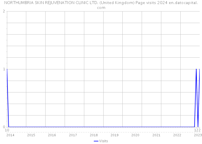 NORTHUMBRIA SKIN REJUVENATION CLINIC LTD. (United Kingdom) Page visits 2024 