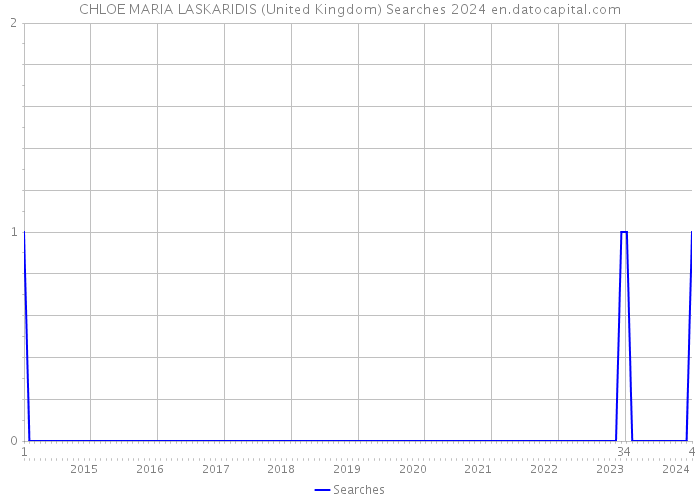 CHLOE MARIA LASKARIDIS (United Kingdom) Searches 2024 