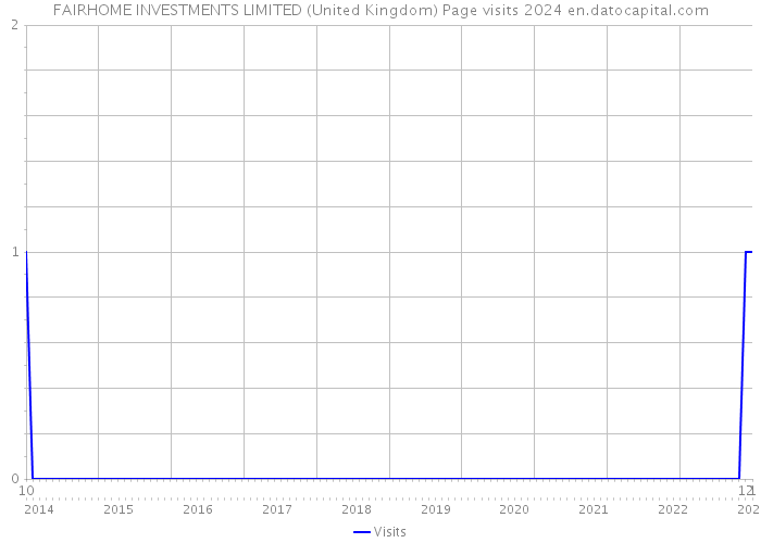 FAIRHOME INVESTMENTS LIMITED (United Kingdom) Page visits 2024 