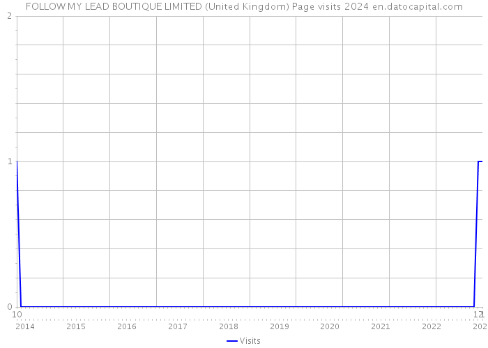 FOLLOW MY LEAD BOUTIQUE LIMITED (United Kingdom) Page visits 2024 