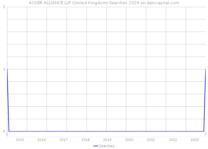 ACKER ALLIANCE LLP (United Kingdom) Searches 2024 