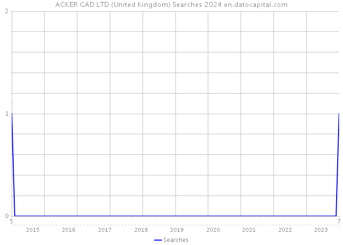 ACKER CAD LTD (United Kingdom) Searches 2024 