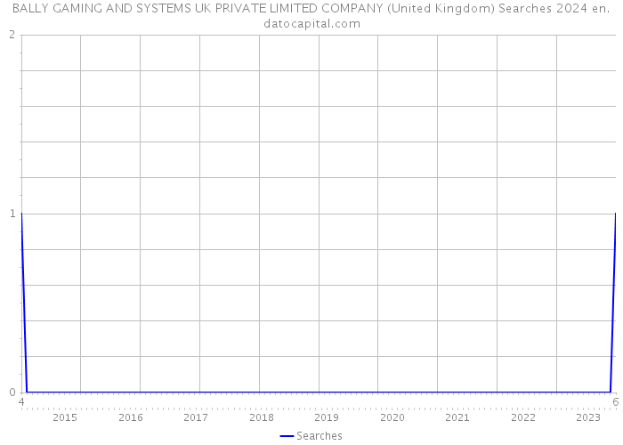 BALLY GAMING AND SYSTEMS UK PRIVATE LIMITED COMPANY (United Kingdom) Searches 2024 