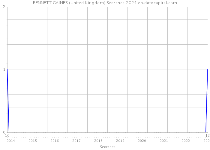 BENNETT GAINES (United Kingdom) Searches 2024 