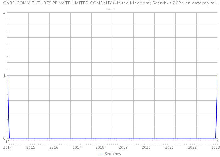 CARR GOMM FUTURES PRIVATE LIMITED COMPANY (United Kingdom) Searches 2024 