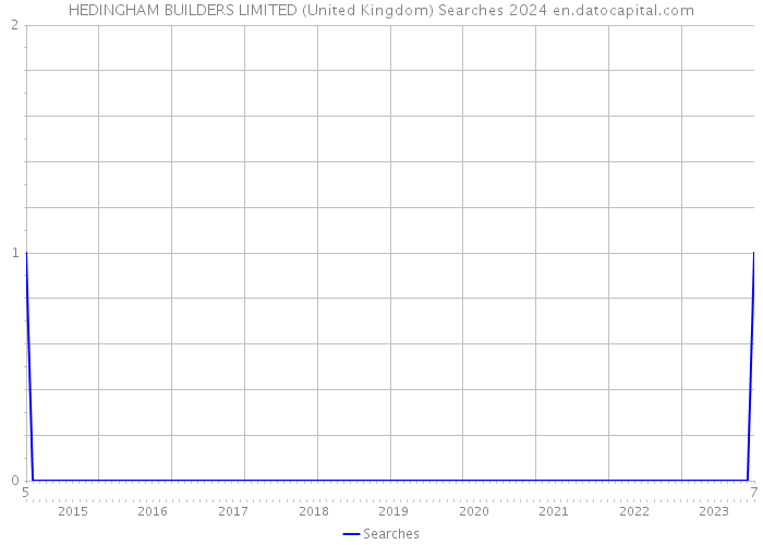 HEDINGHAM BUILDERS LIMITED (United Kingdom) Searches 2024 