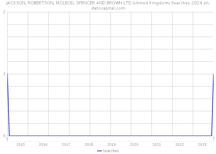 JACKSON, ROBERTSON, MCLEOD, SPENCER AND BROWN LTD (United Kingdom) Searches 2024 