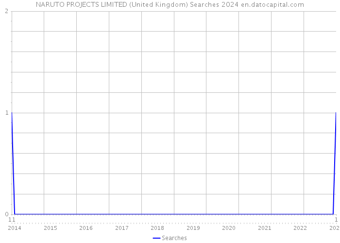 NARUTO PROJECTS LIMITED (United Kingdom) Searches 2024 