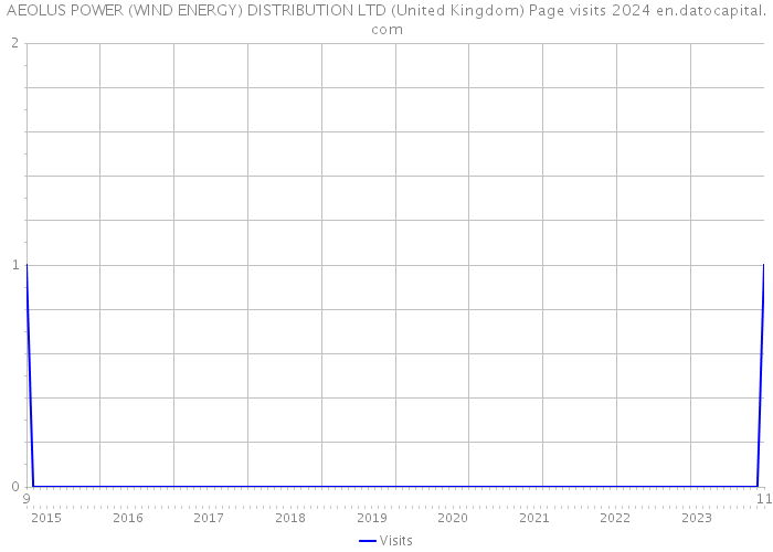 AEOLUS POWER (WIND ENERGY) DISTRIBUTION LTD (United Kingdom) Page visits 2024 