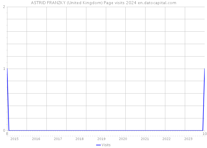ASTRID FRANZKY (United Kingdom) Page visits 2024 