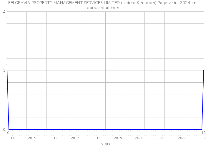 BELGRAVIA PROPERTY MANAGEMENT SERVICES LIMITED (United Kingdom) Page visits 2024 
