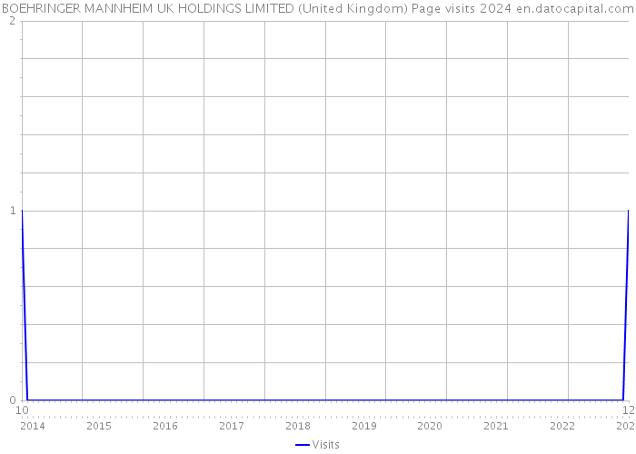 BOEHRINGER MANNHEIM UK HOLDINGS LIMITED (United Kingdom) Page visits 2024 