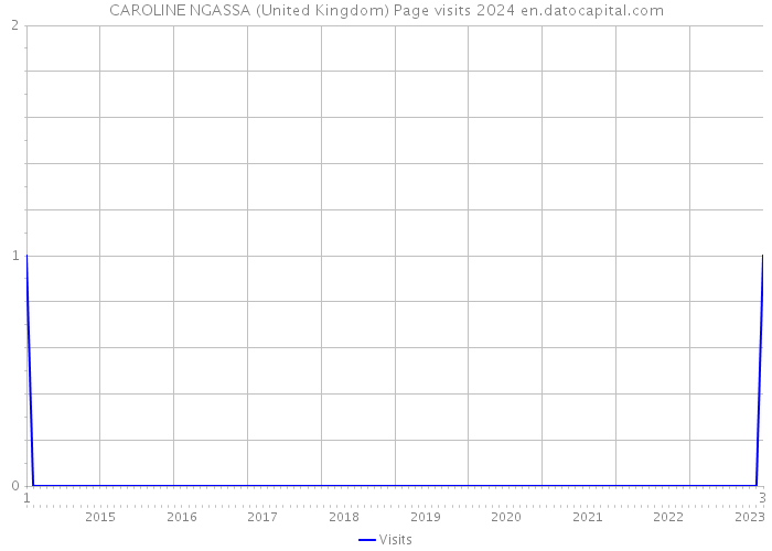 CAROLINE NGASSA (United Kingdom) Page visits 2024 