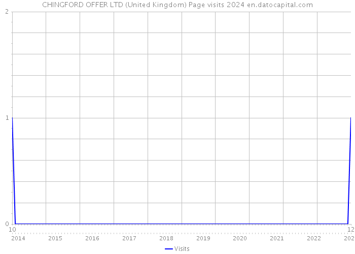 CHINGFORD OFFER LTD (United Kingdom) Page visits 2024 