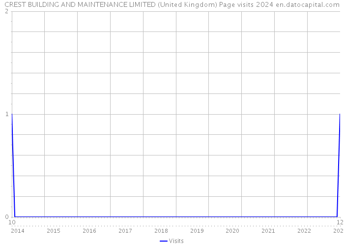 CREST BUILDING AND MAINTENANCE LIMITED (United Kingdom) Page visits 2024 