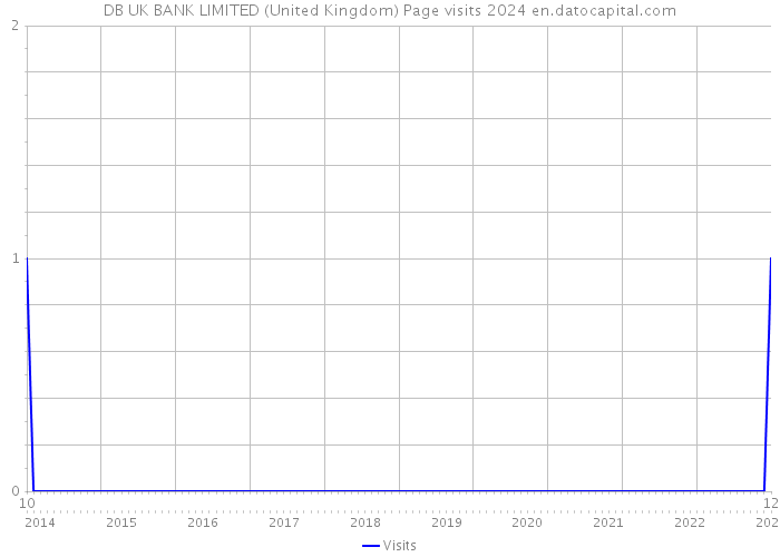 DB UK BANK LIMITED (United Kingdom) Page visits 2024 
