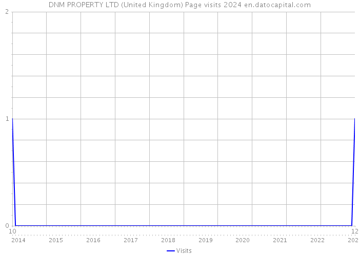 DNM PROPERTY LTD (United Kingdom) Page visits 2024 