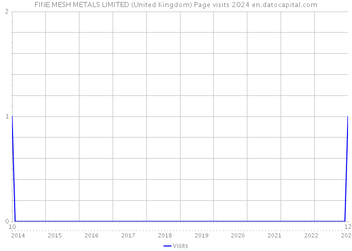 FINE MESH METALS LIMITED (United Kingdom) Page visits 2024 