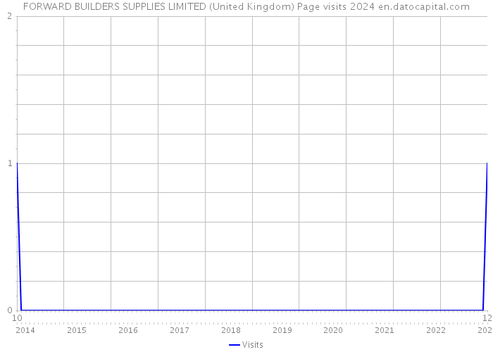 FORWARD BUILDERS SUPPLIES LIMITED (United Kingdom) Page visits 2024 