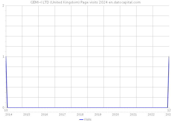 GEMI-I LTD (United Kingdom) Page visits 2024 