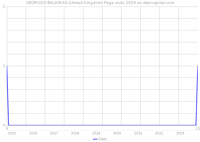 GEORGIOS BALASKAS (United Kingdom) Page visits 2024 