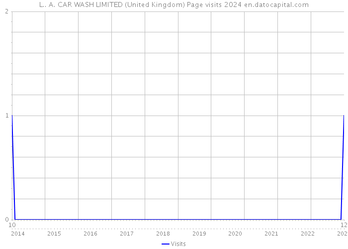 L.. A. CAR WASH LIMITED (United Kingdom) Page visits 2024 