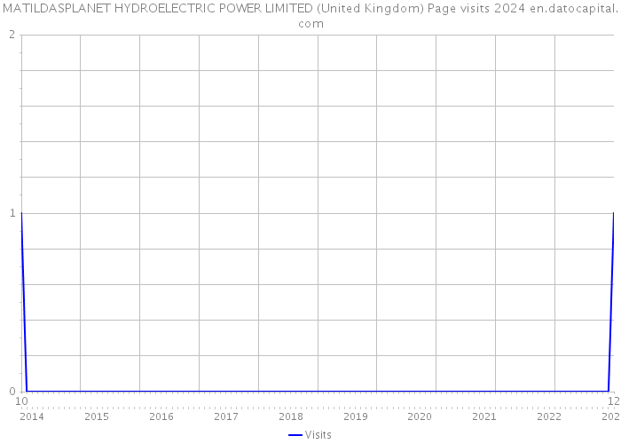 MATILDASPLANET HYDROELECTRIC POWER LIMITED (United Kingdom) Page visits 2024 