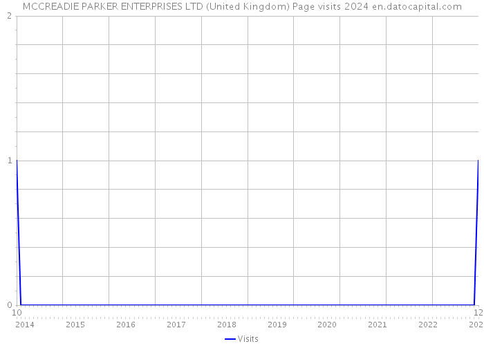 MCCREADIE PARKER ENTERPRISES LTD (United Kingdom) Page visits 2024 