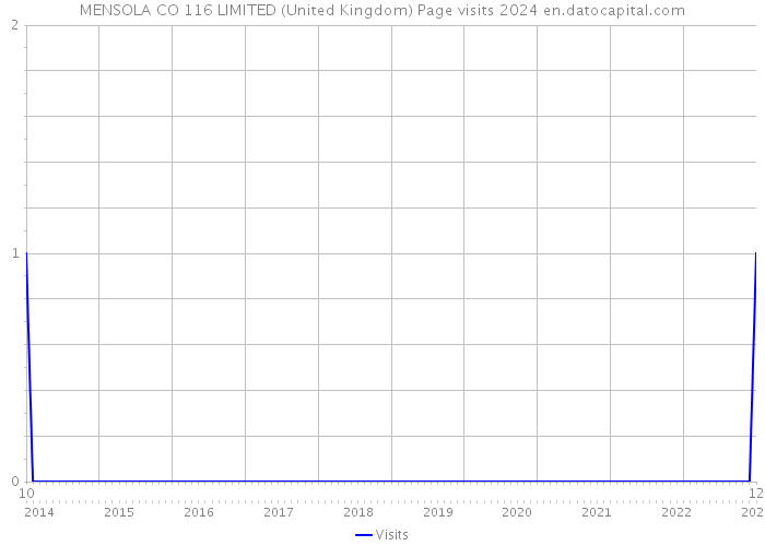 MENSOLA CO 116 LIMITED (United Kingdom) Page visits 2024 