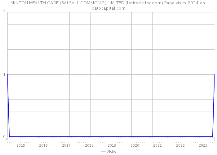 MINTON HEALTH CARE (BALSALL COMMON 2) LIMITED (United Kingdom) Page visits 2024 
