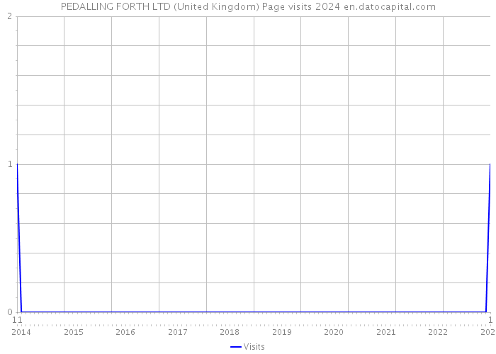 PEDALLING FORTH LTD (United Kingdom) Page visits 2024 