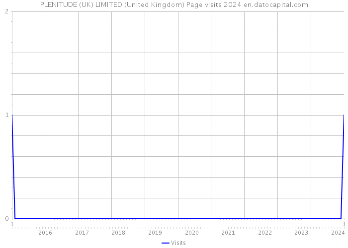 PLENITUDE (UK) LIMITED (United Kingdom) Page visits 2024 