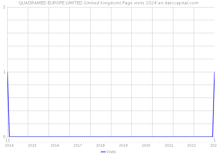 QUADRAMED EUROPE LIMITED (United Kingdom) Page visits 2024 
