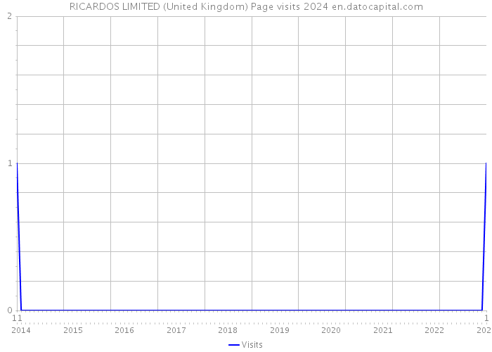 RICARDOS LIMITED (United Kingdom) Page visits 2024 