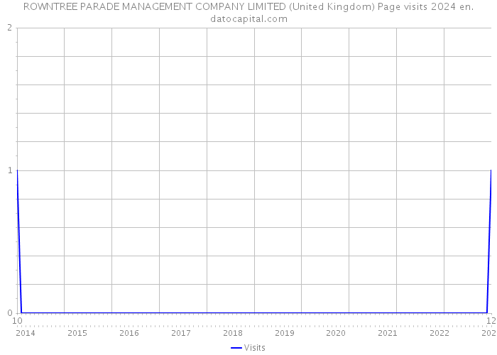 ROWNTREE PARADE MANAGEMENT COMPANY LIMITED (United Kingdom) Page visits 2024 