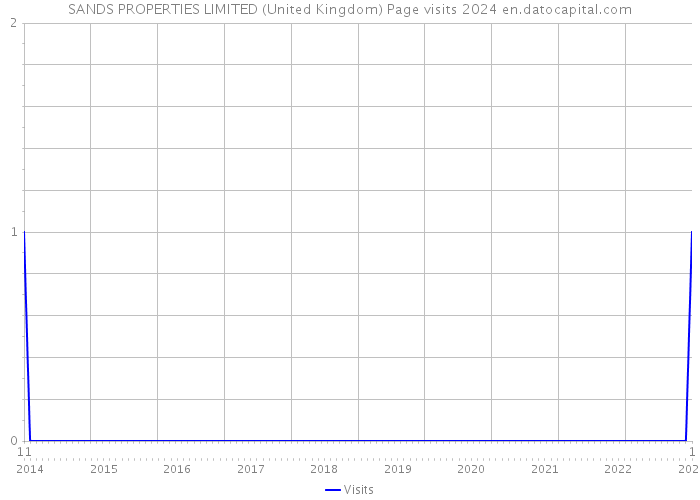 SANDS PROPERTIES LIMITED (United Kingdom) Page visits 2024 