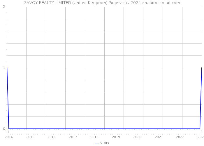 SAVOY REALTY LIMITED (United Kingdom) Page visits 2024 