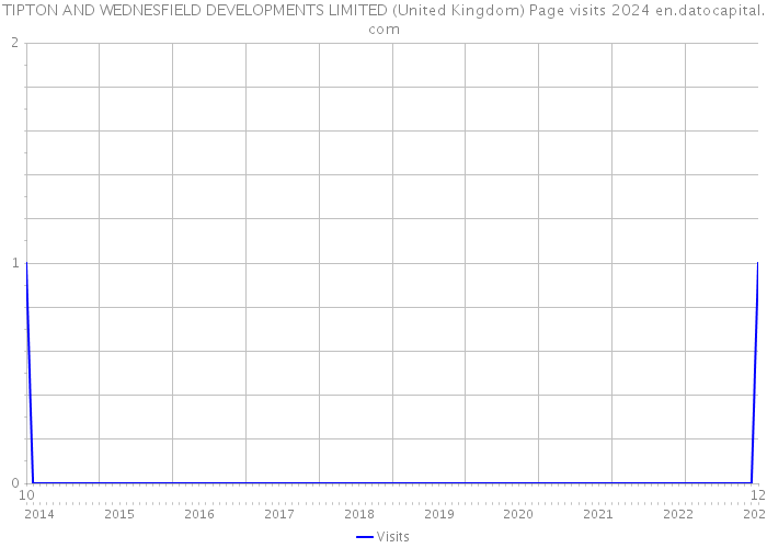 TIPTON AND WEDNESFIELD DEVELOPMENTS LIMITED (United Kingdom) Page visits 2024 