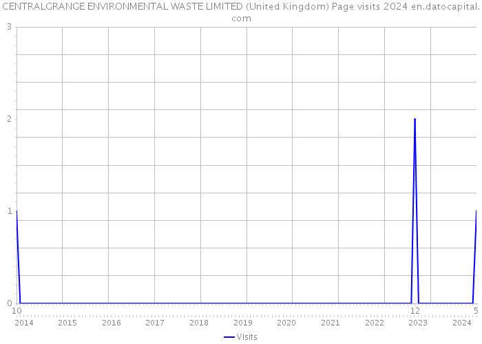 CENTRALGRANGE ENVIRONMENTAL WASTE LIMITED (United Kingdom) Page visits 2024 