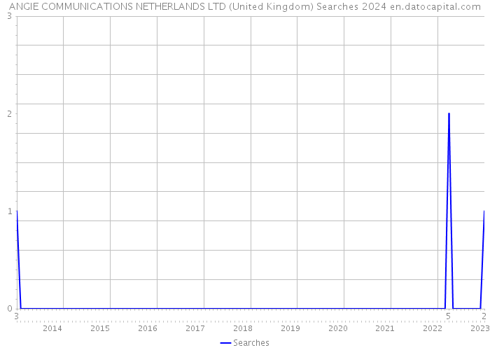 ANGIE COMMUNICATIONS NETHERLANDS LTD (United Kingdom) Searches 2024 