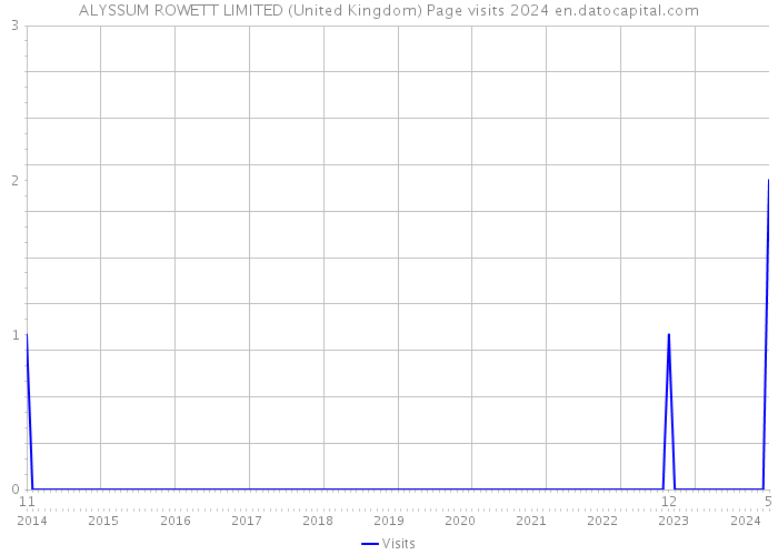 ALYSSUM ROWETT LIMITED (United Kingdom) Page visits 2024 