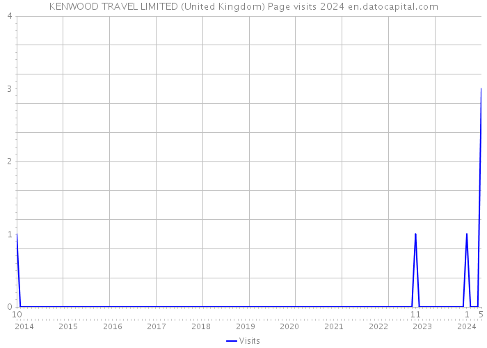 KENWOOD TRAVEL LIMITED (United Kingdom) Page visits 2024 