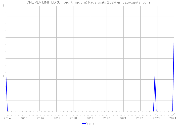 ONE VEV LIMITED (United Kingdom) Page visits 2024 